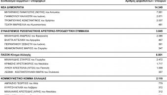 Η τελική σταυροδοσία των υποψηφίων, στις εκλογές της 21ης Μαΐου 2023 Η τελική σταυροδοσία των υποψηφίων, στις εκλογές της 21ης Μαΐου 2023