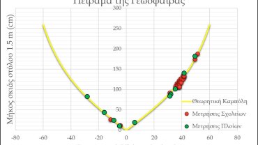 Και όμως… η γη είναι στρογγυλή