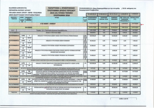 κατανομή κονδυλίων κατανομή κονδυλίων
