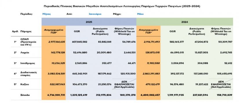 Πάνω από 2 εκατομμύρια ευρώ ανά ώρα τζογάρουν οι Έλληνες! Πάνω από 2 εκατομμύρια ευρώ ανά ώρα τζογάρουν οι Έλληνες!