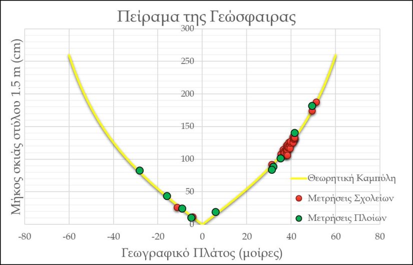 Και όμως… η γη είναι στρογγυλή