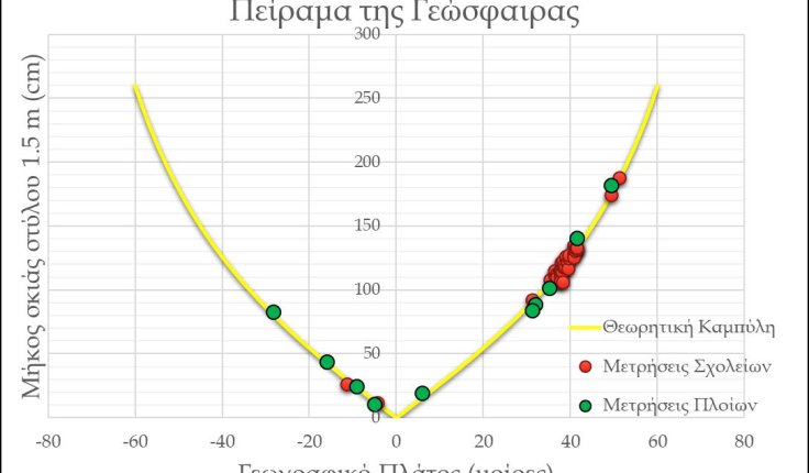 Και όμως… η γη είναι στρογγυλή