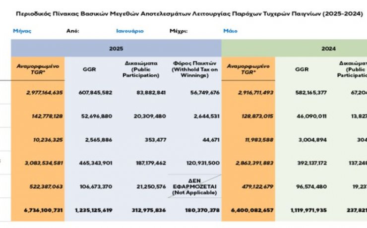 Πάνω από 2 εκατομμύρια ευρώ ανά ώρα τζογάρουν οι Έλληνες!