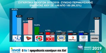 Συγκριτικά εθνικών εκλογών 2015 & 2019 στη Χίο Συγκριτικά εθνικών εκλογών 2015 & 2019 στη Χίο
