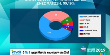 Κατανομή εδρών των εθνικών εκλογών 2019 στην επικράτεια Κατανομή εδρών των εθνικών εκλογών 2019 στην επικράτεια