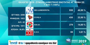 Τα αποτελέσματα εθνικών εκλογών 2019 στη Δ.Ε. Αγ. Μηνά Τα αποτελέσματα εθνικών εκλογών 2019 στη Δ.Ε. Αγ. Μηνά