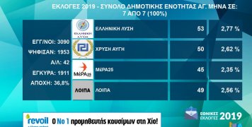 Τα αποτελέσματα εθνικών εκλογών 2019 στη Δ.Ε. Αγ. Μηνά Τα αποτελέσματα εθνικών εκλογών 2019 στη Δ.Ε. Αγ. Μηνά
