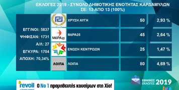 Τα αποτελέσματα εθνικών εκλογών 2019 στη Δ.Ε. Καρδαμύλων Τα αποτελέσματα εθνικών εκλογών 2019 στη Δ.Ε. Καρδαμύλων