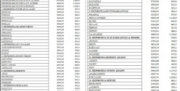 Πρώτοι στο Β. Αιγαίο και 5οι στην Ελλάδα οι Χιώτες σε τραπεζικές καταθέσεις