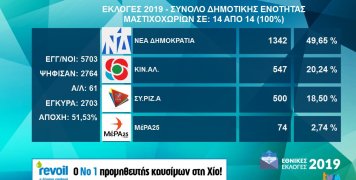 Τα αποτελέσματα εθνικών εκλογών 2019 στη Δ.Ε. Μαστιχοχωρίων Τα αποτελέσματα εθνικών εκλογών 2019 στη Δ.Ε. Μαστιχοχωρίων