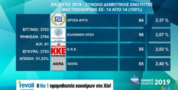Τα αποτελέσματα εθνικών εκλογών 2019 στη Δ.Ε. Μαστιχοχωρίων Τα αποτελέσματα εθνικών εκλογών 2019 στη Δ.Ε. Μαστιχοχωρίων