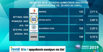 Τα αποτελέσματα εθνικών εκλογών 2019 στη Δ.Ε. Ομηρούπολης Τα αποτελέσματα εθνικών εκλογών 2019 στη Δ.Ε. Ομηρούπολης