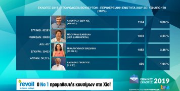 Η σταυροδοσία των οκτώ πρώτων βουλευτών στην Π.Ε. Χίου Η σταυροδοσία των οκτώ πρώτων βουλευτών στην Π.Ε. Χίου