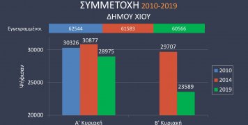 Η συμμετοχή στις δημοτικές εκλογές του Δ. Χίου την τελευταία 10ετία